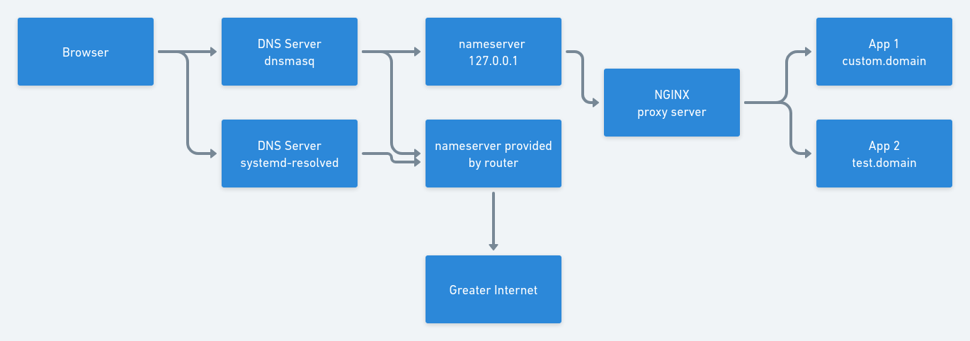 custom-domain-names-and-subdomains-for-development-h4ppyr0gu3